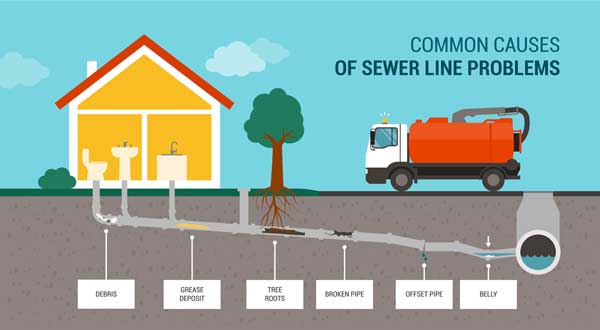 Common Sewer Line Problems